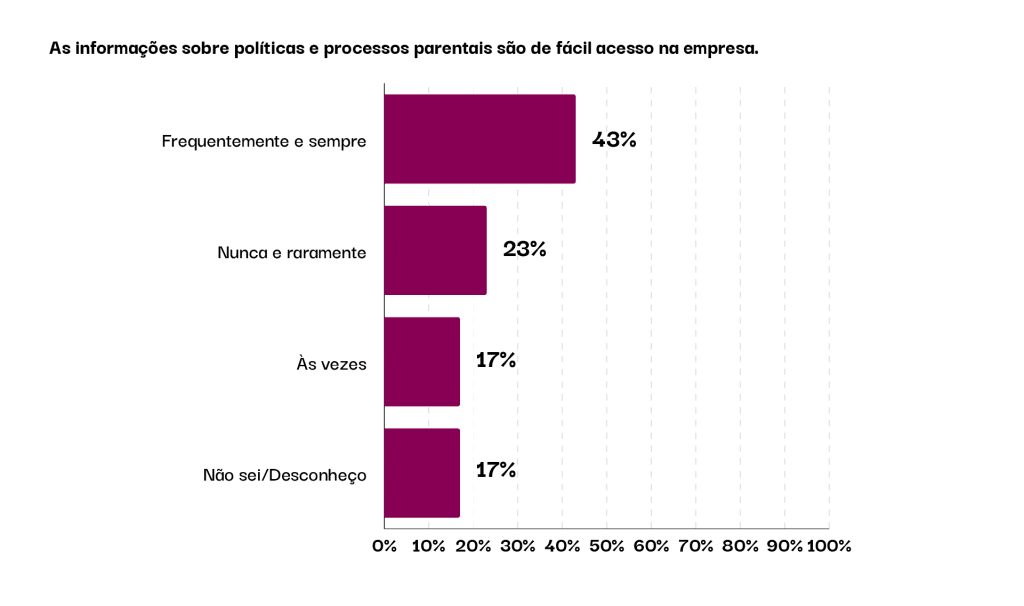 Gráfico em barras indicando se as informações sobre políticas e processos parentais são de fácil acesso na empresa: 43% frequentemente e sempre, 23% nunca e raramente, 17% às vezes e 17% não sei ou desconheço. 