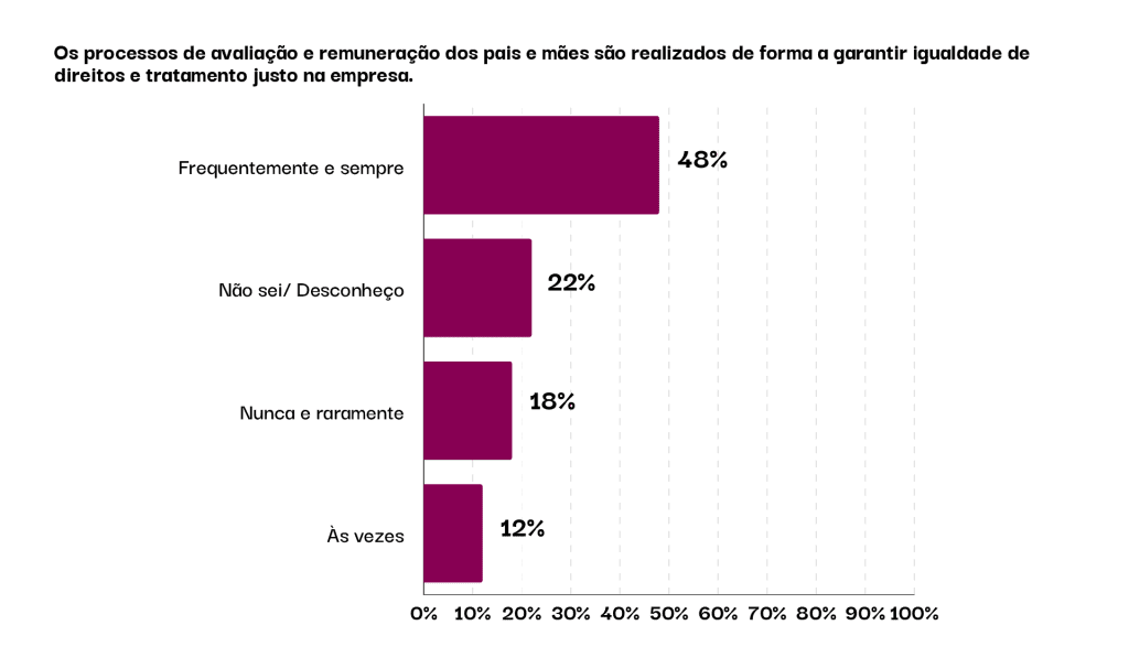 Gráfico em barras a respeito dos processos de avaliação e remuneração dos pais e mãos de forma a garantir igualdade de direitos e tratamento justo na empresa: 48% frequentemente e sempre; 22% não sei ou desconheço; 18% nunca e raramente, 12% às vezes. 