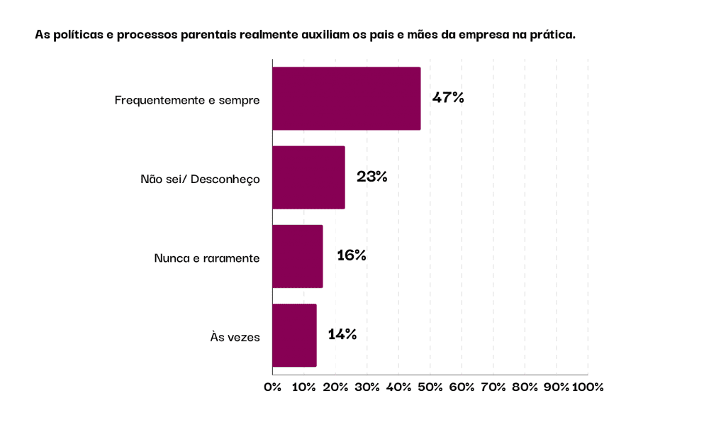 Gráfico em barras sobre a percepção a respeito das políticas e processos parentais, se realmente auxiliam os pais e mães da empresa na prática: 47% frequentemente e sempre; 23% não sei ou desconheço; 16% nunca e raramente; 14% às vezes. 