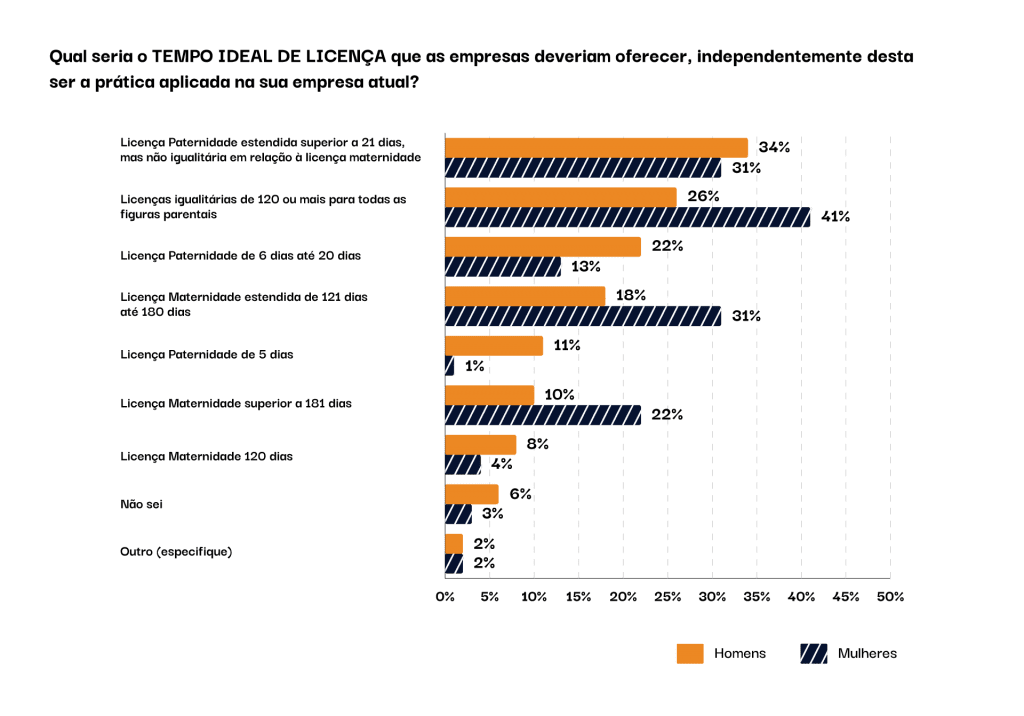 Gráfico em barras sobre a percepção de homens e mulheres sobre o tempo ideal de licença que as empresas deveriam oferecer, independentemente da prática ser aplicada na empresa atual da pessoa respondente. Licença paternidade estendida superior a 21 dias, mas não igualitária em relação à licença maternidade: homens, 34% e mulheres, 31; licenças igualitárias de 120 dias ou mais para todas as figuras parentais: homens, 26%, e mulheres, 41%; Licença Paternidade de 6 dias até 20 dias, homens, 22% e mulheres 13%; Licença Maternidade estendida de 121 dias até 180 dias: homens, 18%, e mulheres, 31%; Licença Paternidade de 5 dias: homens, 11% e mulheres, 1%; Licença Maternidade superior a 181 dias: homens, 10%, mulheres, 22%; Licença Maternidade 120 dias: homens, 8% e mulheres, 4%; Não sei: homens, 6% e mulheres, 3%; Outro (especifique): homens, 2% e mulheres, 2%.