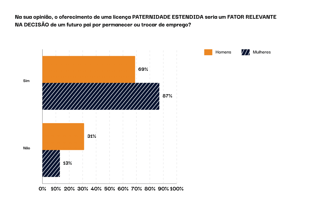 Gráfico em barras a respeito da opinião das pessoas respondentes sobre se o oferecimento de uma licença paternidade estendida seria um fator relevante na decisão de um futuro pai por permanecer ou trocar de emprego. 69% dos homens disseram sim, e 31% disseram não. Já 87% das mulheres disseram que sim, e 13% não.