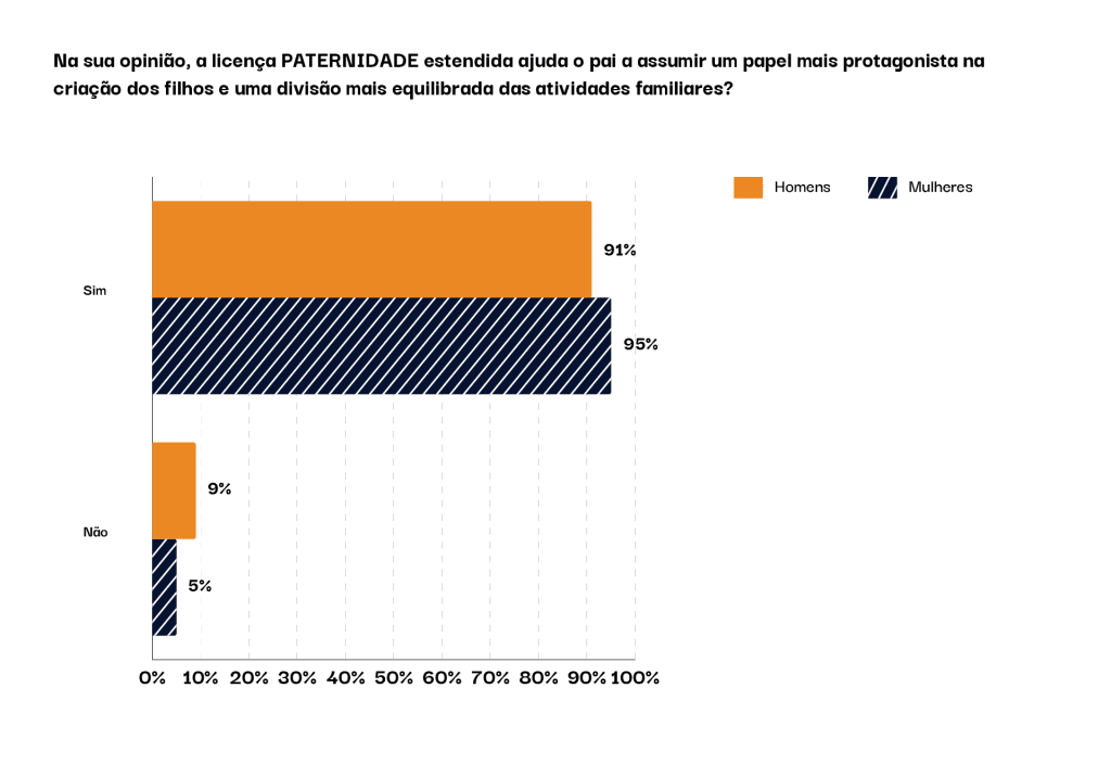 Gráfico em barras sobre a opinião das pessoas participantes sobre se a licença paternidade estendida ajuda o pai a assumir um papel mais protagonista na criação dos filhos e uma divisão mais equilibrada das atividades familiares. Dos homens respondentes, 91% disseram sim e 9% não, e das mulheres, 95% disseram sim e 5% não.