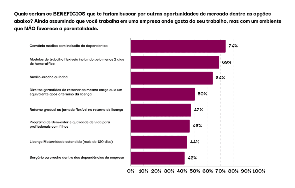 Gráfico em barras sobre os benefícios que fariam buscar por outras oportunidades de mercado: convênio médico com inclusão de dependentes (74%); modelos de trabalho flexíveis incluindo pelo menos 2 dias de home-office (69%); auxílio-creche ou babá (64%); direitos garantidos de retornar ao mesmo cargo ou a um equivalente após o término da licença (50%); retorno gradual ou jornada flexível no retorno de licença (47%); programa de bem-estar e qualidade de vida para profissionais com filhos (46%); licença maternidade estendida mais de 120 dias (44%); berçário ou creche dentro das dependências da empresa (42%).