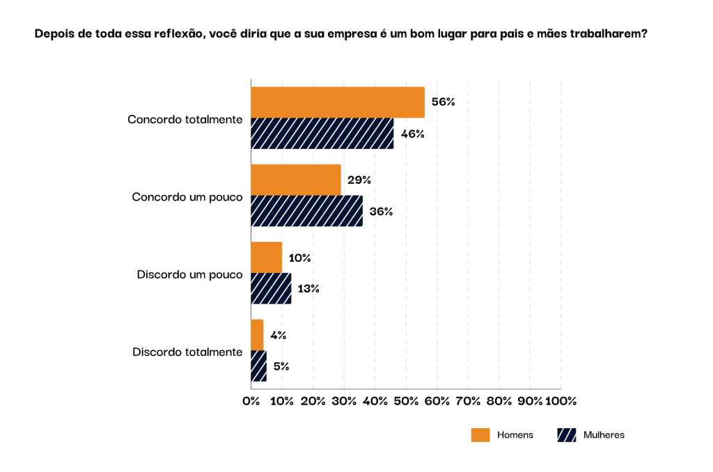 Gráfico em barras apontando se a pessoa diria que a empresa é um bom lugar para pais e mães trabalharem: concordo totalmente - homens 56% e mulheres 46%; concordo um pouco - homens 29% e mulheres 36%; discordo um pouco - homens 10% e mulheres 13%; discordo totalmente - homens 4% e mulheres 5%.