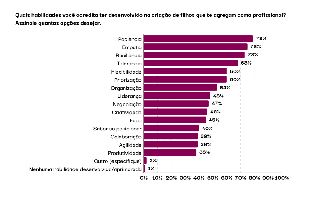 Gráfico em barras indicando as habilidades desenvolvidas na criação dos filhos que agregam à vida profissional: paciência, empatia, resiliência, tolerância, flexibilidade, priorização, organização, liderança, negociação, criatividade, foco, saber se posicionar, colaboração, agilidade, produtividade, outro, nenhuma habilidade desenvolvida ou aprimorada.