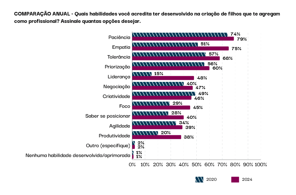 Gráfico em barra com a comparação anual das habilidades desenvolvidas na criação de filhos que agregaram à vida profissional. Em 2020, a ordem foi: paciência, tolerância, priorização, empatia, criatividade, negociação, agilidade, foco, saber se posicionar, produtividade, liderança, outro, nenhuma habilidade desenvolvida ou aprimorada.